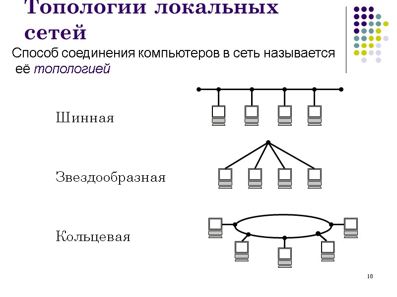 18 Топологии локальных сетей Способ соединения компьютеров в сеть называется  её топологией